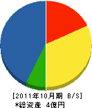 輪田道路 貸借対照表 2011年10月期 輪田道路 貸借対照表 2011年10月期