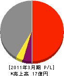 入交道路施設 損益計算書 2011年3月期 入交道路施設 損益計算書 2011年3月期
