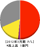 サンエス 損益計算書 2012年3月期 サンエス 損益計算書 2012年3月期