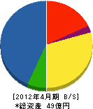 大畑建設 貸借対照表 2012年4月期 大畑建設 貸借対照表 2012年4月期