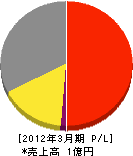 建塗装工業 損益計算書 2012年3月期 建塗装工業 損益計算書 2012年3月期