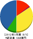 日立アロカメディカル 貸借対照表 2012年3月期 日立アロカメディカル 貸借対照表 2012年3月期