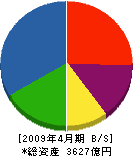 JFEエンジニアリング 貸借対照表 2009年4月期 JFEエンジニアリング 貸借対照表 2009年4月期