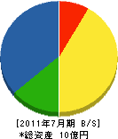 青和施設工業所 貸借対照表 2011年7月期 青和施設工業所 貸借対照表 2011年7月期