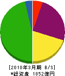 東電不動産 貸借対照表 2010年3月期 東電不動産 貸借対照表 2010年3月期