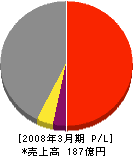 昭和アステック 損益計算書 2008年3月期 昭和アステック 損益計算書 2008年3月期