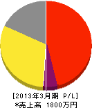 サンワークス 損益計算書 2013年3月期 サンワークス 損益計算書 2013年3月期
