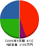 産形備工社 貸借対照表 2008年9月期 産形備工社 貸借対照表 2008年9月期