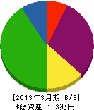 森ビル 貸借対照表 2013年3月期 森ビル 貸借対照表 2013年3月期