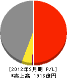 南国殖産 損益計算書 2012年9月期 南国殖産 損益計算書 2012年9月期