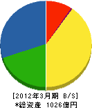 三浦工業 貸借対照表 2012年3月期 三浦工業 貸借対照表 2012年3月期
