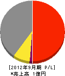 ハイウエイとうほく 損益計算書 2012年9月期 ハイウエイとうほく 損益計算書 2012年9月期