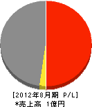 コムテック 損益計算書 2012年8月期 コムテック 損益計算書 2012年8月期