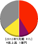 中庄工場 損益計算書 2012年5月期 中庄工場 損益計算書 2012年5月期