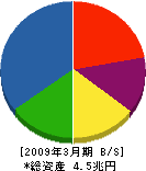 三菱重工業 貸借対照表 2009年3月期 三菱重工業 貸借対照表 2009年3月期