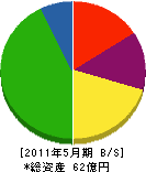 名古屋港木材倉庫 貸借対照表 2011年5月期 名古屋港木材倉庫 貸借対照表 2011年5月期