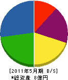 山本工務店 貸借対照表 2011年5月期 山本工務店 貸借対照表 2011年5月期
