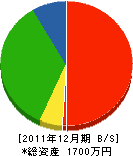 長堀造園 貸借対照表 2011年12月期 長堀造園 貸借対照表 2011年12月期