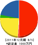 宮崎造園土木 貸借対照表 2011年12月期 宮崎造園土木 貸借対照表 2011年12月期