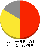信越塗装 損益計算書 2011年9月期 信越塗装 損益計算書 2011年9月期
