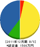 昌和防水工業 貸借対照表 2011年12月期 昌和防水工業 貸借対照表 2011年12月期