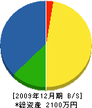今北建設 貸借対照表 2009年12月期 今北建設 貸借対照表 2009年12月期