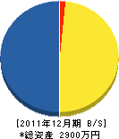 栗田建設 貸借対照表 2011年12月期 栗田建設 貸借対照表 2011年12月期