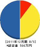 ヤマグチ塗装工業 貸借対照表 2011年12月期 ヤマグチ塗装工業 貸借対照表 2011年12月期