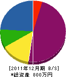 櫻川造園 貸借対照表 2011年12月期 櫻川造園 貸借対照表 2011年12月期
