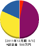 大高工業所 貸借対照表 2011年12月期 大高工業所 貸借対照表 2011年12月期
