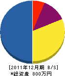 三原防水 貸借対照表 2011年12月期 三原防水 貸借対照表 2011年12月期