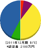 児玉造園 貸借対照表 2011年12月期 児玉造園 貸借対照表 2011年12月期