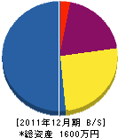 武西建設 貸借対照表 2011年12月期 武西建設 貸借対照表 2011年12月期