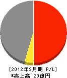 藤木組 損益計算書 2012年9月期 藤木組 損益計算書 2012年9月期