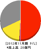 ハツタテクノ 損益計算書 2012年11月期 ハツタテクノ 損益計算書 2012年11月期