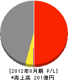 植松商事 損益計算書 2012年8月期 植松商事 損益計算書 2012年8月期