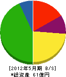 名古屋港木材倉庫 貸借対照表 2012年5月期 名古屋港木材倉庫 貸借対照表 2012年5月期