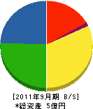 鳥居土建 貸借対照表 2011年9月期 鳥居土建 貸借対照表 2011年9月期