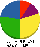 セコム 貸借対照表 2011年7月期 セコム 貸借対照表 2011年7月期