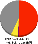 ミツウロコグループホールディングス 損益計算書 2012年3月期 ミツウロコグループホールディングス 損益計算書 2012年3月期
