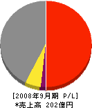 ダイケングループ 損益計算書 2008年9月期 ダイケングループ 損益計算書 2008年9月期