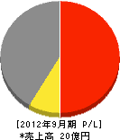巴山建設 損益計算書 2012年9月期 巴山建設 損益計算書 2012年9月期