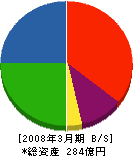 日本アルミ 貸借対照表 2008年3月期 日本アルミ 貸借対照表 2008年3月期