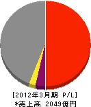 前田道路 損益計算書 2012年3月期 前田道路 損益計算書 2012年3月期