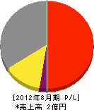 吉川塗装 損益計算書 2012年8月期 吉川塗装 損益計算書 2012年8月期