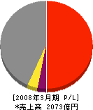 淀川製鋼所 損益計算書 2008年3月期 淀川製鋼所 損益計算書 2008年3月期