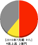 リブカンパニー 損益計算書 2010年7月期 リブカンパニー 損益計算書 2010年7月期