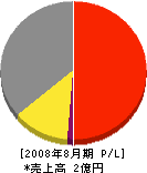 神林土木 損益計算書 2008年8月期 神林土木 損益計算書 2008年8月期