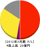 加藤商事 損益計算書 2012年3月期 加藤商事 損益計算書 2012年3月期