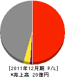 下建設 損益計算書 2011年12月期 下建設 損益計算書 2011年12月期